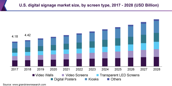 digital sign usage chart